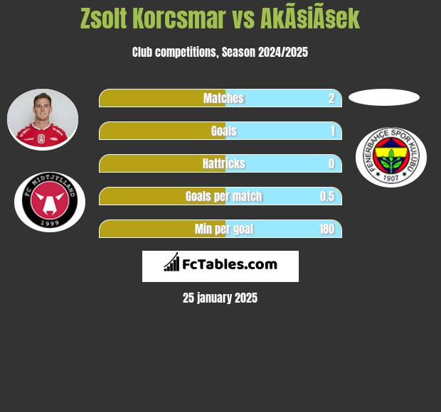 Zsolt Korcsmar vs AkÃ§iÃ§ek h2h player stats