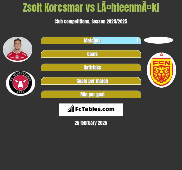 Zsolt Korcsmar vs LÃ¤hteenmÃ¤ki h2h player stats