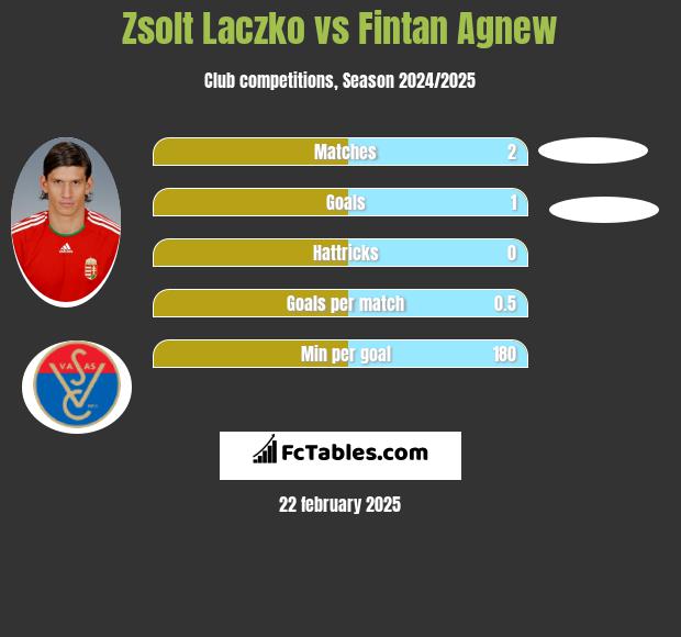 Zsolt Laczko vs Fintan Agnew h2h player stats