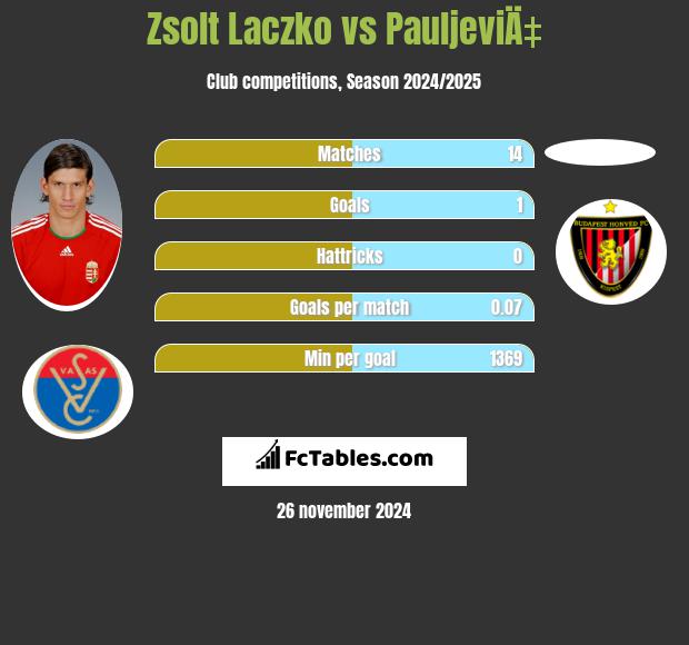 Zsolt Laczko vs PauljeviÄ‡ h2h player stats