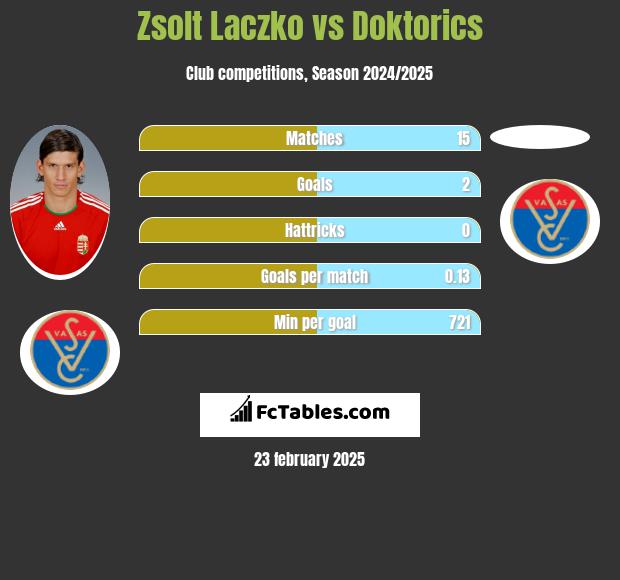 Zsolt Laczko vs Doktorics h2h player stats