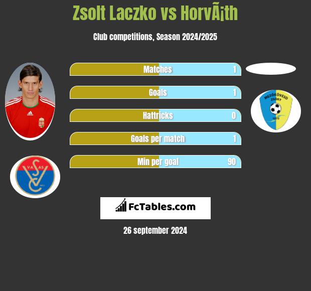 Zsolt Laczko vs HorvÃ¡th h2h player stats