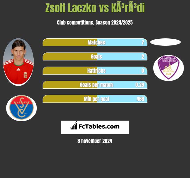 Zsolt Laczko vs KÃ³rÃ³di h2h player stats