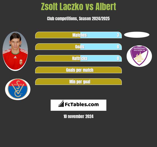 Zsolt Laczko vs Albert h2h player stats