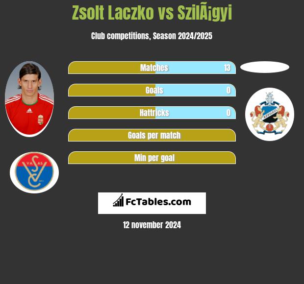 Zsolt Laczko vs SzilÃ¡gyi h2h player stats