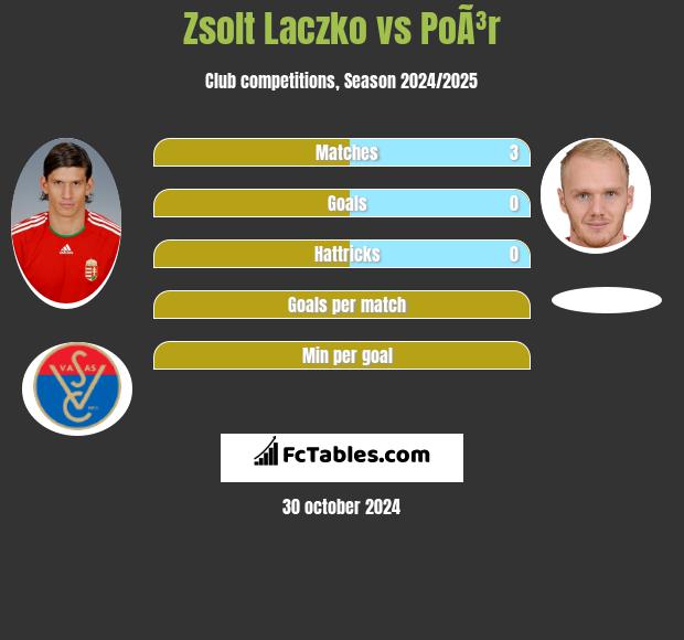 Zsolt Laczko vs PoÃ³r h2h player stats