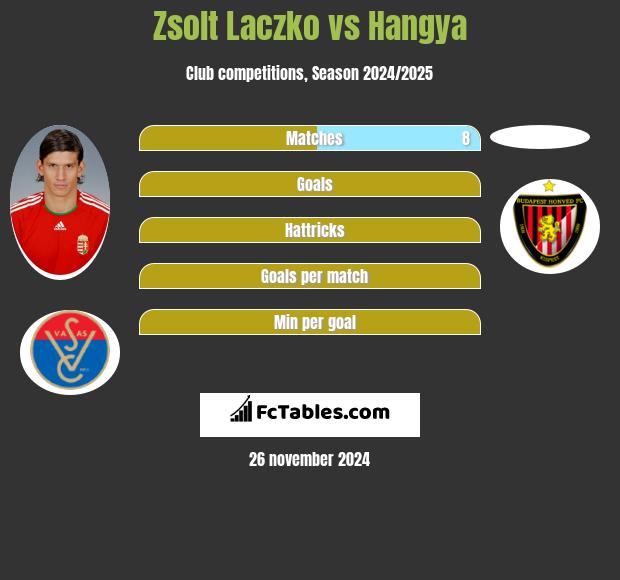 Zsolt Laczko vs Hangya h2h player stats