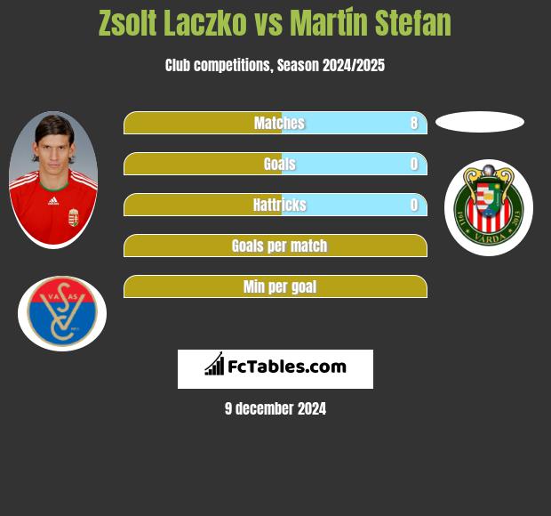 Zsolt Laczko vs Martín Stefan h2h player stats