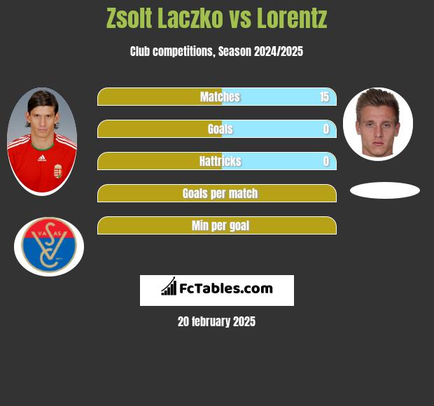 Zsolt Laczko vs Lorentz h2h player stats