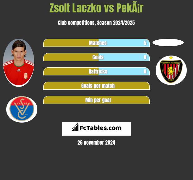 Zsolt Laczko vs PekÃ¡r h2h player stats