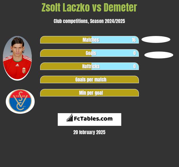 Zsolt Laczko vs Demeter h2h player stats