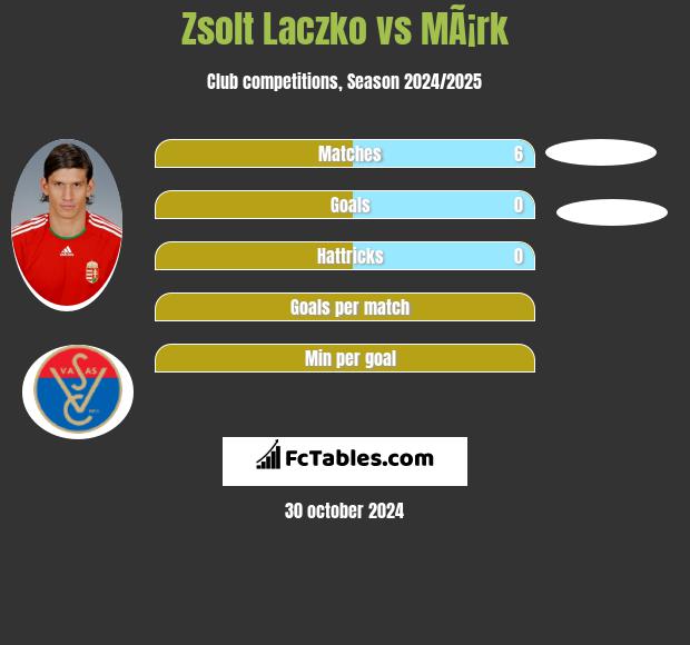 Zsolt Laczko vs MÃ¡rk h2h player stats