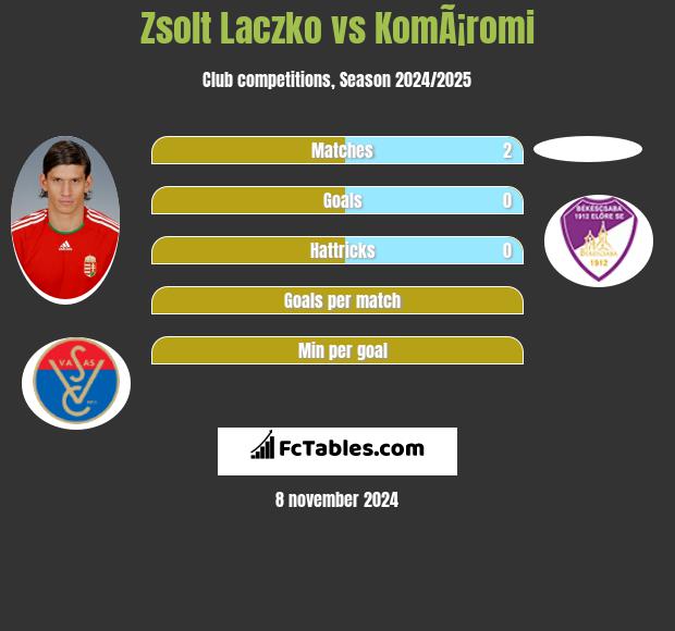 Zsolt Laczko vs KomÃ¡romi h2h player stats