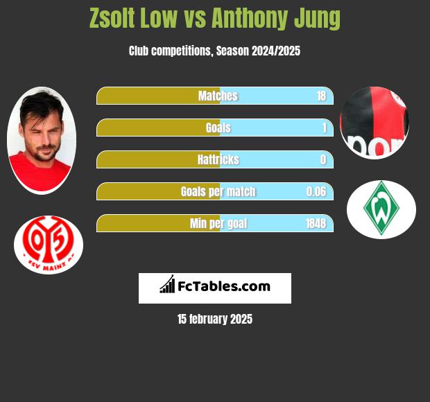 Zsolt Low vs Anthony Jung h2h player stats