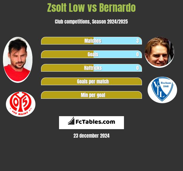 Zsolt Low vs Bernardo h2h player stats