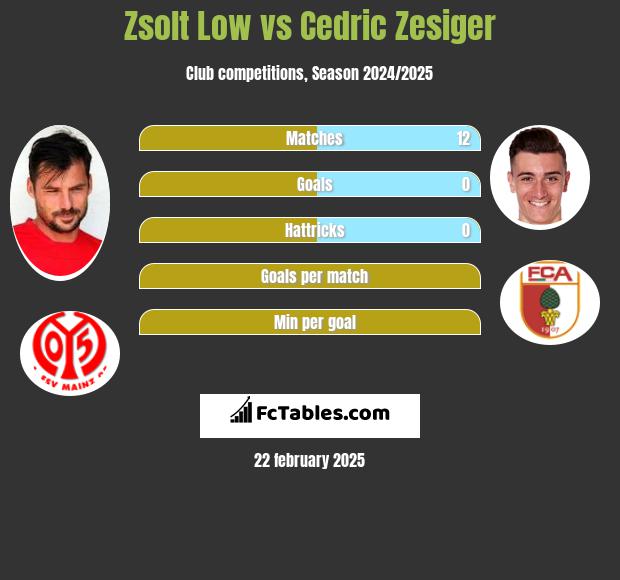 Zsolt Low vs Cedric Zesiger h2h player stats