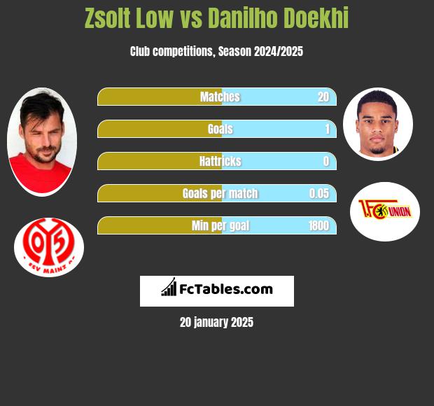 Zsolt Low vs Danilho Doekhi h2h player stats