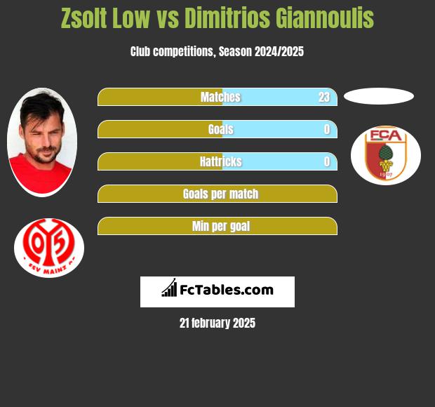 Zsolt Low vs Dimitrios Giannoulis h2h player stats