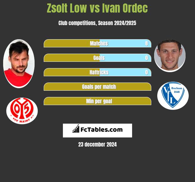 Zsolt Low vs Ivan Ordec h2h player stats