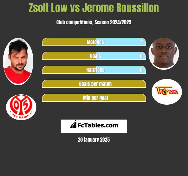 Zsolt Low vs Jerome Roussillon h2h player stats