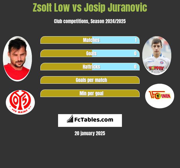 Zsolt Low vs Josip Juranovic h2h player stats