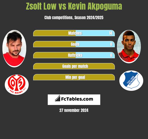 Zsolt Low vs Kevin Akpoguma h2h player stats