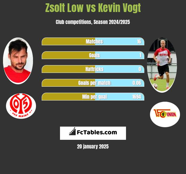 Zsolt Low vs Kevin Vogt h2h player stats