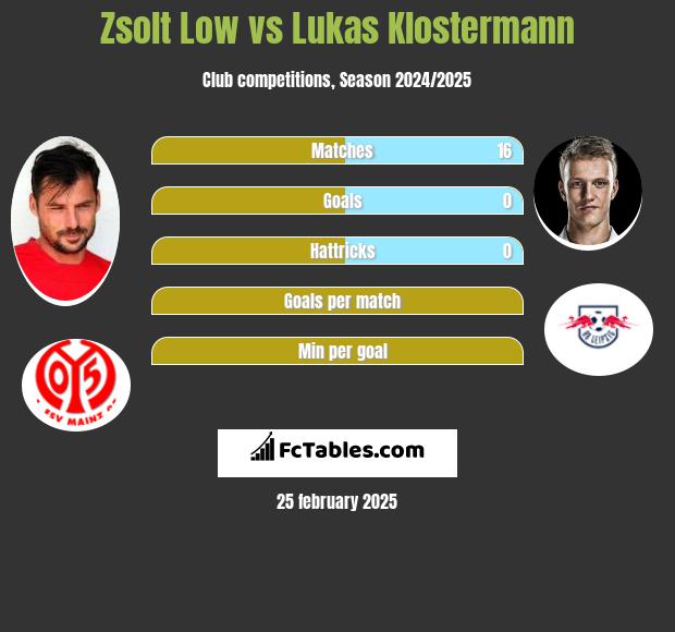 Zsolt Low vs Lukas Klostermann h2h player stats