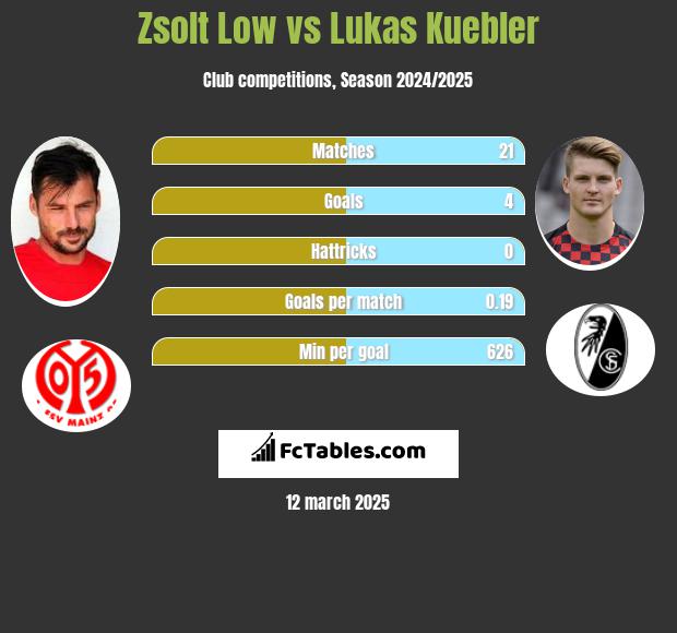 Zsolt Low vs Lukas Kuebler h2h player stats