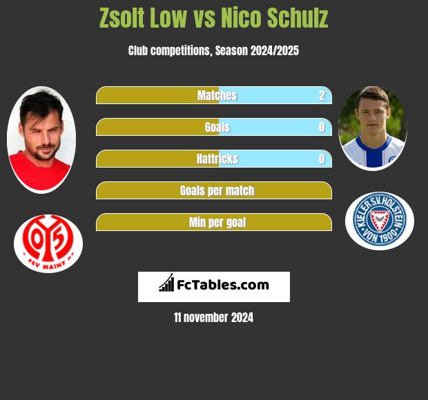 Zsolt Low vs Nico Schulz h2h player stats