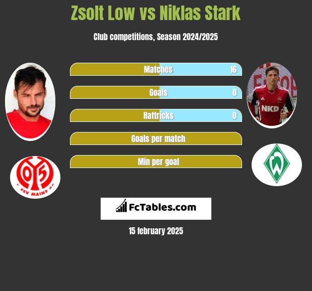 Zsolt Low vs Niklas Stark h2h player stats