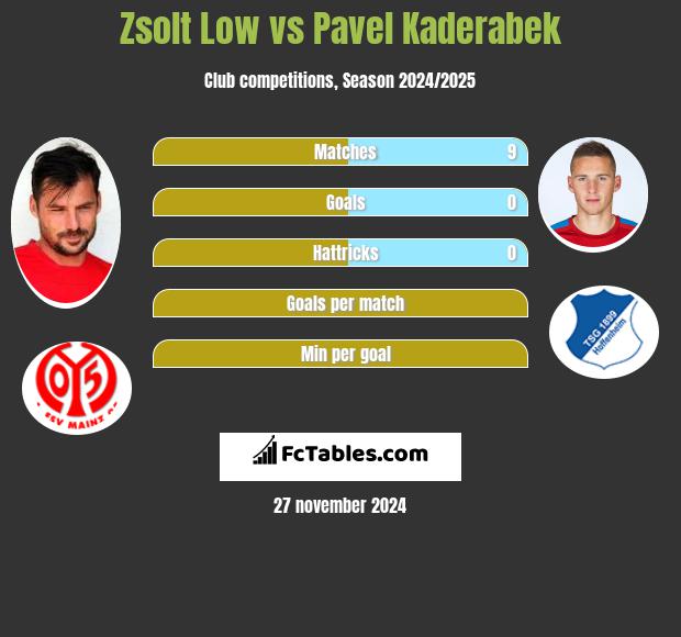 Zsolt Low vs Pavel Kaderabek h2h player stats