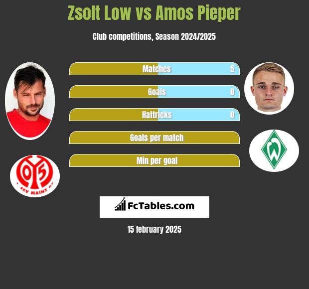 Zsolt Low vs Amos Pieper h2h player stats