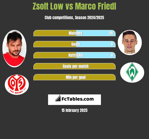 Zsolt Low vs Marco Friedl h2h player stats