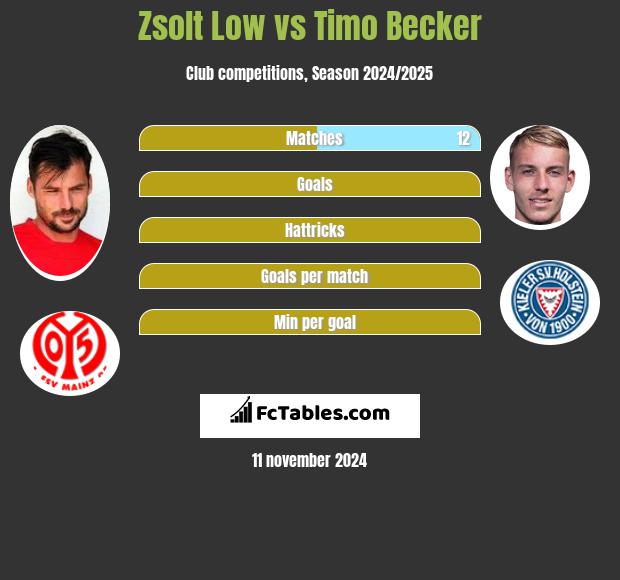 Zsolt Low vs Timo Becker h2h player stats