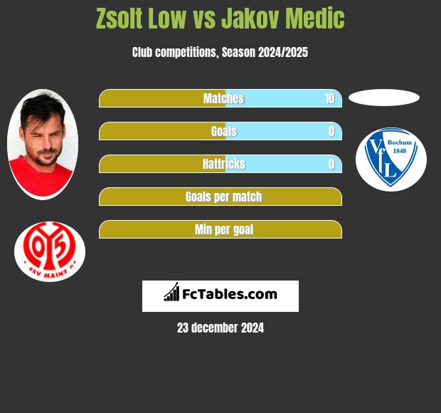 Zsolt Low vs Jakov Medic h2h player stats