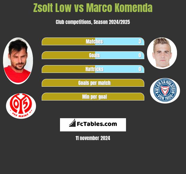 Zsolt Low vs Marco Komenda h2h player stats