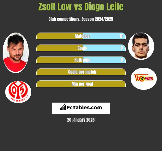 Zsolt Low vs Diogo Leite h2h player stats