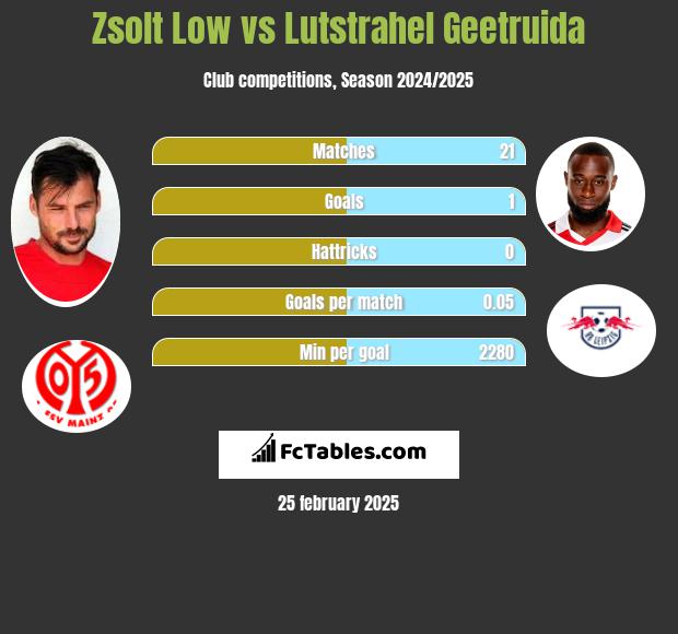 Zsolt Low vs Lutstrahel Geetruida h2h player stats