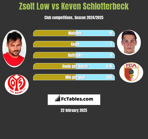 Zsolt Low vs Keven Schlotterbeck h2h player stats