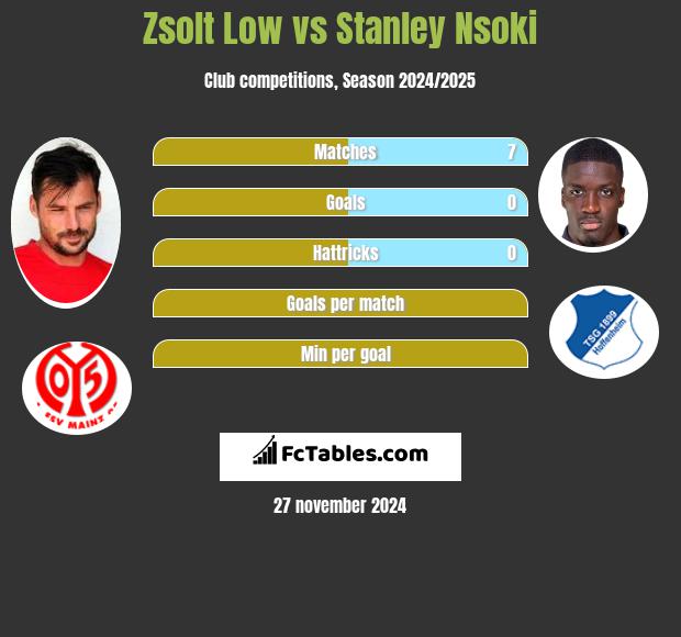 Zsolt Low vs Stanley Nsoki h2h player stats