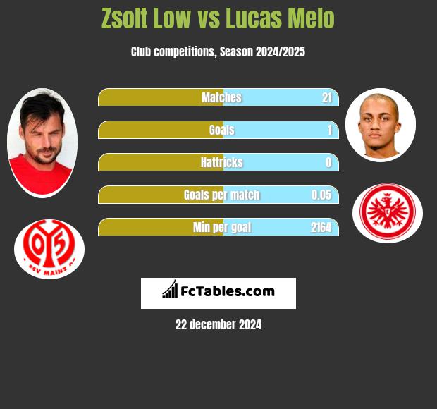 Zsolt Low vs Lucas Melo h2h player stats