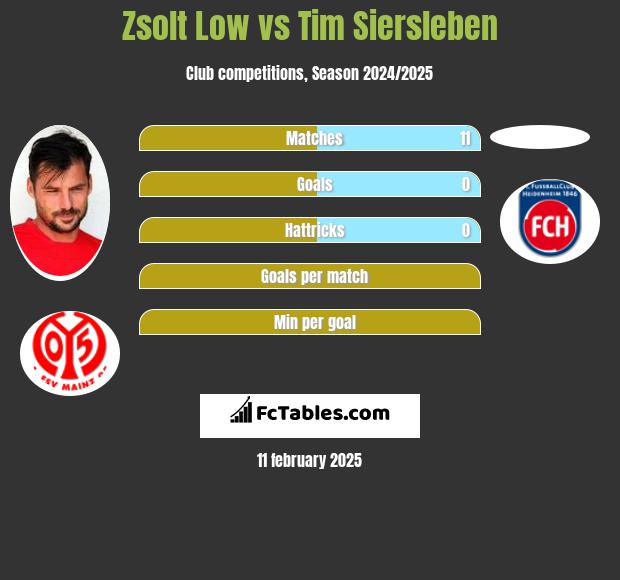 Zsolt Low vs Tim Siersleben h2h player stats