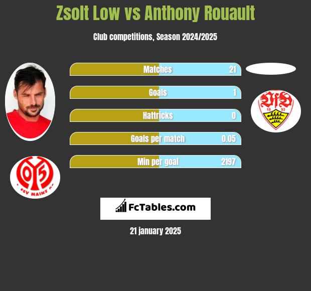 Zsolt Low vs Anthony Rouault h2h player stats