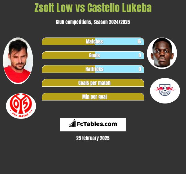 Zsolt Low vs Castello Lukeba h2h player stats