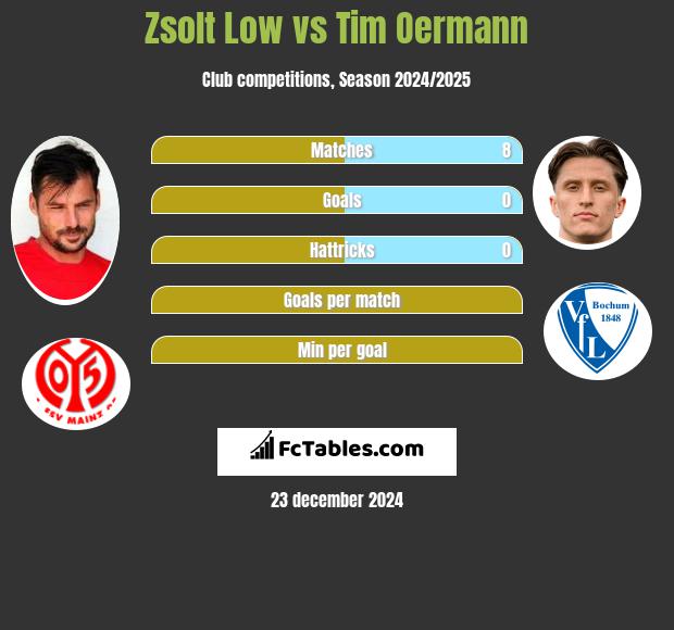 Zsolt Low vs Tim Oermann h2h player stats