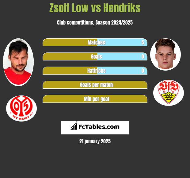 Zsolt Low vs Hendriks h2h player stats