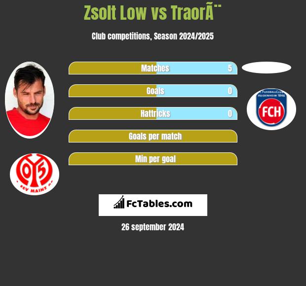 Zsolt Low vs TraorÃ¨ h2h player stats