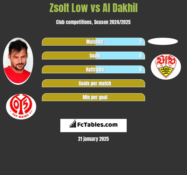 Zsolt Low vs Al Dakhil h2h player stats