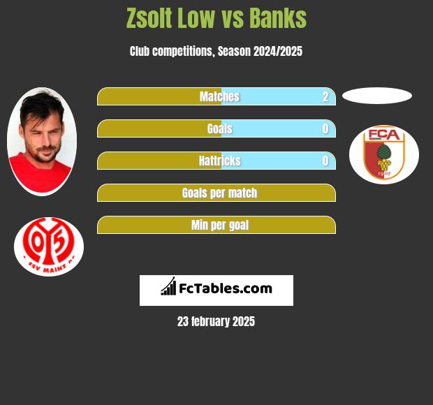 Zsolt Low vs Banks h2h player stats